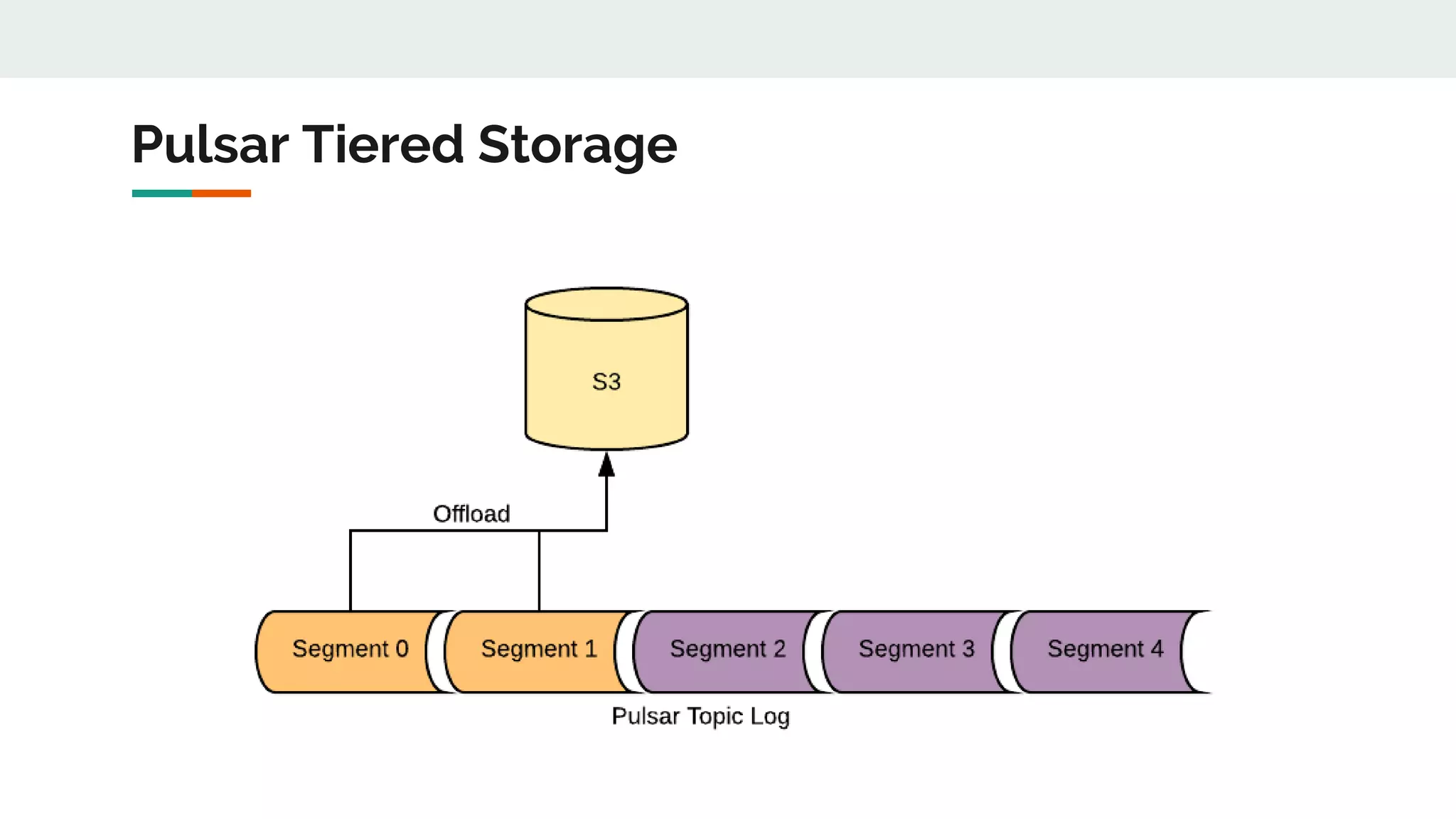 Pulsar Tiered Storage
 