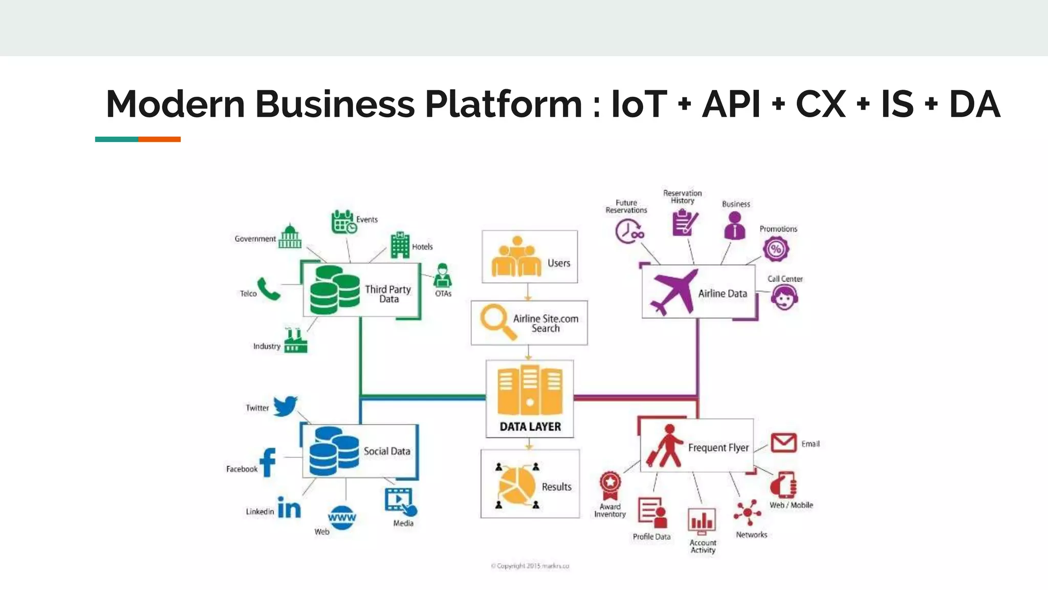 Modern Business Platform : IoT + API + CX + IS + DA
 
