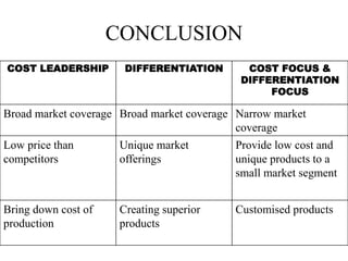 CONCLUSION
COST LEADERSHIP DIFFERENTIATION COST FOCUS &
DIFFERENTIATION
FOCUS
Broad market coverage Broad market coverage Narrow market
coverage
Low price than
competitors
Unique market
offerings
Provide low cost and
unique products to a
small market segment
Bring down cost of
production
Creating superior
products
Customised products
 