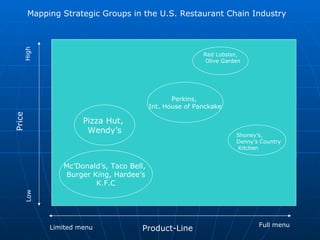 Mapping Strategic Groups in the U.S. Restaurant Chain Industry  Limited menu Full menu Product-Line  Price Low High Mc’Donald’s, Taco Bell,  Burger King, Hardee’s K.F.C Pizza Hut,  Wendy’s Perkins,  Int. House of Panckake Red Lobster, Olive Garden Shoney’s,  Denny’s Country Kitchen 