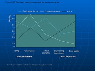 Styling Performance Marque strengths Engineering innovations Build quality Most important Least important Source: D. Faulkner and C. Bowman, The Essence of Competitive Strategy, Prentice Hall, 1995. Car X Competitor A's car Competitor B's car Figure 3.10  Perceived value by customers: the luxury car market Rating 5 4.5 4 3.5 3 2.5 2 1.5 1 0.5 0 