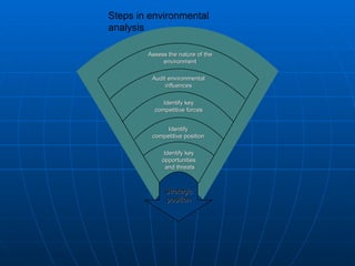 Strategic position Assess the nature of the environment Audit environmental influences Identify key competitive forces Identify key opportunities and threats Identify competitive position Strategic position Steps in environmental analysis 