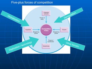 Deregulation Digitization / technology Globalization Five-plus forces of competition Other force/s 