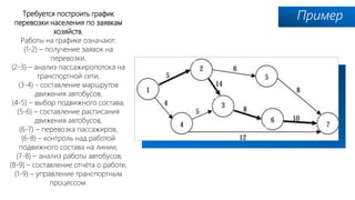 ПримерТребуется построить график
перевозки населения по заявкам
хозяйств.
Работы на графике означают:
(1-2) – получение заявок на
перевозки,
(2-3) – анализ пассажиропотока на
транспортной сети,
(3-4) - составление маршрутов
движения автобусов,
(4-5) – выбор подвижного состава,
(5-6) – составление расписания
движения автобусов,
(6-7) – перевозка пассажиров,
(6-8) – контроль над работой
подвижного состава на линии,
(7-8) – анализ работы автобусов,
(8-9) – составление отчёта о работе,
(1-9) – управление транспортным
процессом.
 