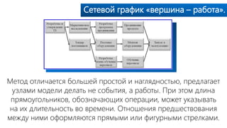 Сетевой график «вершина – работа».
Метод отличается большей простой и наглядностью, предлагает
узлами модели делать не события, а работы. При этом длина
прямоугольников, обозначающих операции, может указывать
на их длительность во времени. Отношения предшествования
между ними оформляются прямыми или фигурными стрелками.
 