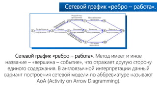 Сетевой график «ребро – работа».
Сетевой график «ребро – работа». Метод имеет и иное
название – «вершина – событие», что отражает другую сторону
единого содержания. В англоязычной интерпретации данный
вариант построения сетевой модели по аббревиатуре называют
АоА (Activity on Arrow Diagramming).
 