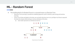 ML - Random Forest
● The building block of a Random Forest is a concept known as a Decision Tree:
○ Decisions Tree Learnin...