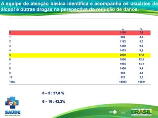 n %
0 1130 7,6
1 686 4,6
2 1192 8,0
3 1469 9,9
4 1475 9,9
5 2649 17,8
6 1856 12,5
7 1955 13,1
8 1400 9,4
9 569 3,8
10 522 3,5
Total 14903 100,0
0 – 5 : 57,8 %
6 – 10 : 42,2%
A equipe de atenção básica identifica e acompanha os usuários de
álcool e outras drogas na perspectiva da redução de danos.
 