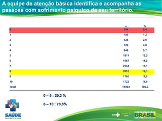 n %
0 354 2,4
1 180 1,2
2 428 2,9
3 720 4,8
4 846 5,7
5 1811 12,2
6 1667 11,2
7 2544 17,1
8 2851 19,1
9 1780 11,9
10 1722 11,6
Total 14903 100,0
0 – 5 : 29,2 %
6 – 10 : 70,8%
A equipe de atenção básica identifica e acompanha as
pessoas com sofrimento psíquico de seu território.
 