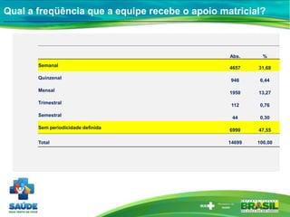 Abs. %
Semanal
4657 31,68
Quinzenal
946 6,44
Mensal
1950 13,27
Trimestral
112 0,76
Semestral
44 0,30
Sem periodicidade definida
6990 47,55
Total 14699 100,00
Qual a freqüência que a equipe recebe o apoio matricial?
 