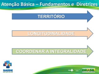 Atenção Básica – Fundamentos e Diretrizes
TERRITÓRIO
LONGITUDINALIDADE
COORDENAR A INTEGRALIDADE
 