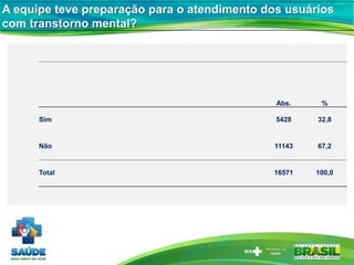 Abs. %
Sim 5428 32,8
Não 11143 67,2
Total 16571 100,0
A equipe teve preparação para o atendimento dos usuários
com transtorno mental?
 