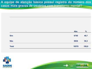 Abs. %
Sim 6740 40,7
Não 9836 59,3
Total 16576 100,0
A equipe de atenção básica possui registro do número dos
casos mais graves de usuários com transtorno mental?
 