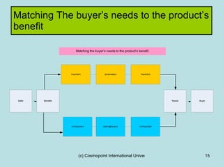 Matching The buyer’s needs to the product’s benefit 
