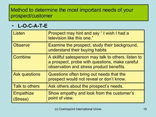 Method to determine the most important needs of your prospect/customer L-O-C-A-T-E Show empathy and look from the customer’s point of view. Empathize (Stress) Ask others about the prospect’s needs. Talk to others  Questions often bring out needs that the prospect would not reveal or don’t know. Ask questions A skillful salesperson may talk to others. listen to a prospect, probe with questions, make careful observation and stress product benefits. Combine Examine the prospect, study their background, understand their buying habits Observe  Prospect may hint and say “ I wish I had a television like this one.” Listen  