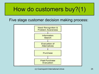 How do customers buy?(1) Five stage customer decision making process: 