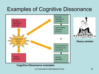 Examples of Cognitive Dissonance Heavy smoker Cognitive Dissonance examples 