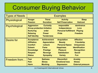 Consumer Buying  Behavior Fear  Sadness  Discomfort  Anxiety Pain  Stress  Emotional loss  Illness  Harm  Mocking  Depression  External pressure Freedom from… Acceptance  Achievement  Acquisition  Affection Affiliation  Appreciation  Beauty  Friendship Comfort  Leisure  Personal Space  Uniqueness Esteem  Fame  Happiness  Identification  Knowledge  Prestige  Pleasure  Recognition Respect  Revenge  Satisfaction  Social Status  Sympathy  Variety  Fun Desire for  Aggression  Curiosity  responsible  dominance Group protection Imitation  Independence  Love Nurturing  order  Personal fulfillment  Playing Relaxing  Power  Pride  Freedom Self Identity  Tenderness  Psychological  Hunger   Thirst   Activity   Sleep Passion  Excretion  Self Preservation  Hot/cool Physiological  Examples Types of Needs 