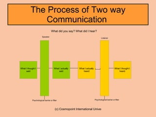 The Process of Two way Communication  