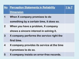 40
No Perception Statements in Reliability
Dimension
1 to 7
1 When X company promises to do
something by a certain time, it does so.
2 When you have a problem, X company
shows a sincere interest in solving it.
3 X company performs the service right the
first time.
4 X company provides its service at the time
it promises to do so.
5 X company insists on error-free records.
 