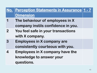 42
No. Perception Statements in Assurance
Dimension
1 - 7
1 The behaviour of employees in X
company instils confidence in you.
2 You feel safe in your transactions
with X company.
3 Employees in X company are
consistently courteous with you.
4 Employees in X company have the
knowledge to answer your
questions.
 