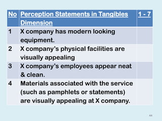 44
No Perception Statements in Tangibles
Dimension
1 - 7
1 X company has modern looking
equipment.
2 X company’s physical facilities are
visually appealing
3 X company’s employees appear neat
& clean.
4 Materials associated with the service
(such as pamphlets or statements)
are visually appealing at X company.
 