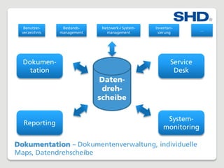 Dokumentation – Dokumentenverwaltung, individuelle
Maps, Datendrehscheibe
Daten-
dreh-
scheibe
System-
monitoring
Service
Desk
Dokumen-
tation
Reporting
Benutzer-
verzeichnis
Bestands-
management
Netzwerk-/ System-
management
Inventari-
sierung
…
 