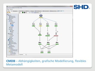 CMDB – Abhängigkeiten, grafische Modellierung, flexibles
Metamodell
 