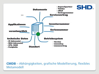 CMDB – Abhängigkeiten, grafische Modellierung, flexibles
Metamodell
 