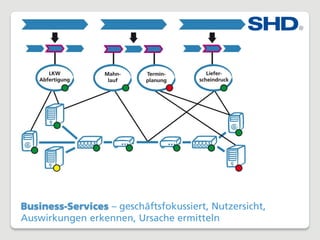 Business-Services – geschäftsfokussiert, Nutzersicht,
Auswirkungen erkennen, Ursache ermitteln
 