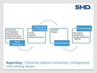 Reporting – IT-Qualität objektiv nachweisen, Verfügbarkeit
und Leistung messen
• Servicezeit
• Verfügbarkeit
• Antwortzeiten
• Unterbrechungen
• Wiederherstellung
SLA
Definition
• Hosts
• Dienste
• Business Services
Zuordnung
zu IT-Mitteln • SM-BOX
• Nagios
Datenimport
• Kurzreport
• Detailreport
• kundenspezifische
Reports
Auswertung
 