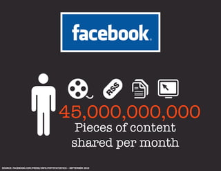 45,000,000,000
                                                   Pieces of content 
                                                  shared per month
SOURCE: FACEBOOK.COM/PRESS/INFO.PHP?STATISTICS – SEPTEMBER 2010
 