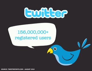 156,000,000+ "
               registered users




SOURCE: TWEETREPORTS.COM – AUGUST 2010
 