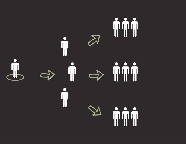 The message is   distributed        across   Social Media    channels… 