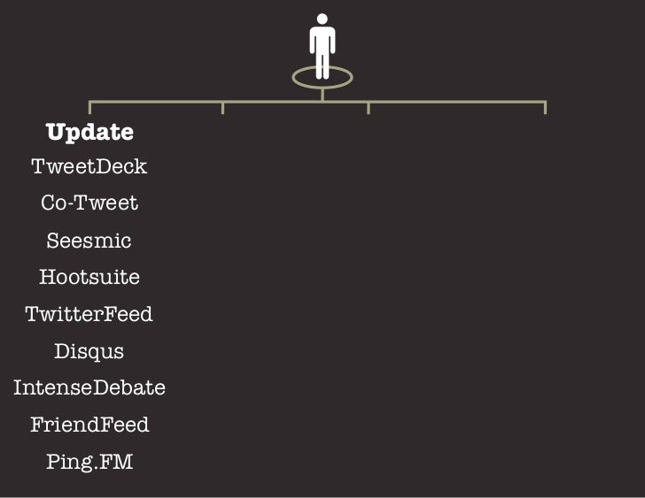 You can measure:Reach       ConversationsFrequency    and Transactionsand Trafﬁc  SustainabilityInﬂuence    Sentiment 