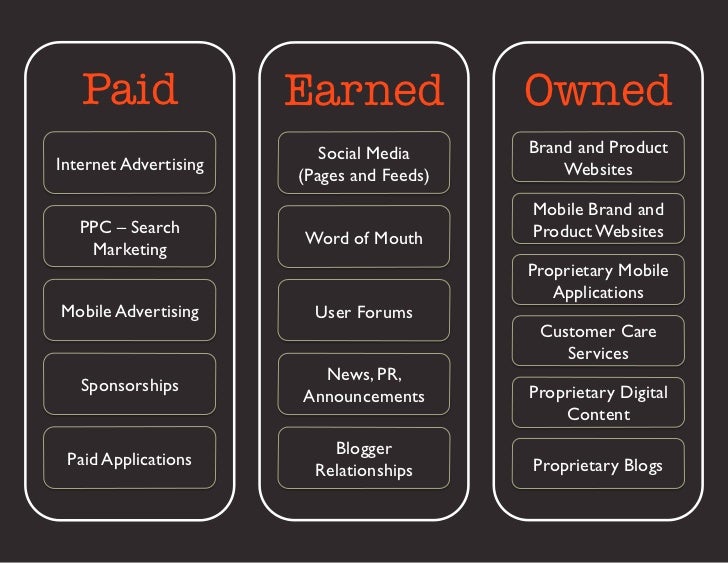 Paid                  Earned                Owned                             Social Media 	    Brand and ProductInternet ...