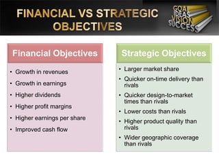 Financial Objectives
• Growth in revenues
• Growth in earnings
• Higher dividends
• Higher profit margins
• Higher earnings per share
• Improved cash flow
Strategic Objectives
• Larger market share
• Quicker on-time delivery than
rivals
• Quicker design-to-market
times than rivals
• Lower costs than rivals
• Higher product quality than
rivals
• Wider geographic coverage
than rivals
 