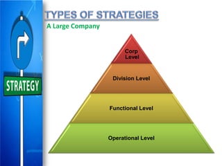 Corp
Level
Division Level
Functional Level
Operational Level
A Large Company
 