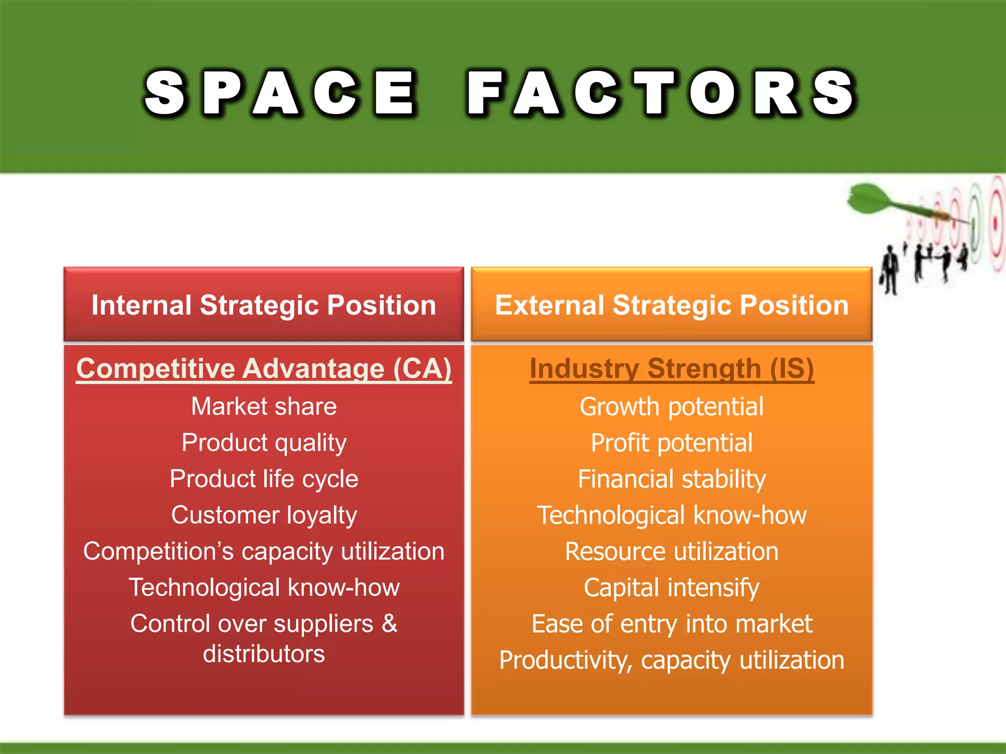 Competitive Advantage (CA)
Market share
Product quality
Product life cycle
Customer loyalty
Competition’s capacity utilization
Technological know-how
Control over suppliers &
distributors
Internal Strategic Position
Industry Strength (IS)
Growth potential
Profit potential
Financial stability
Technological know-how
Resource utilization
Capital intensify
Ease of entry into market
Productivity, capacity utilization
External Strategic Position
 