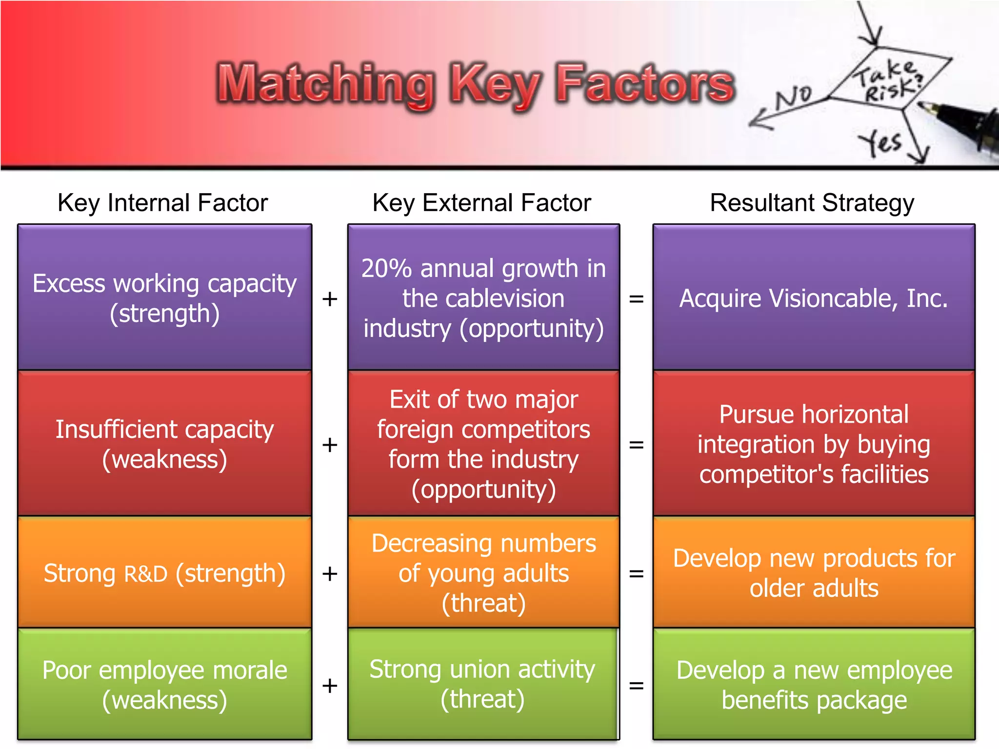 Resultant StrategyKey External FactorKey Internal Factor
Develop a new employee
benefits package
=
Strong union activity
(threat)
+
Poor employee morale
(weakness)
Develop new products for
older adults
=
Decreasing numbers
of young adults
(threat)
+Strong R&D (strength)
Pursue horizontal
integration by buying
competitor's facilities
=
Exit of two major
foreign competitors
form the industry
(opportunity)
+
Insufficient capacity
(weakness)
Acquire Visioncable, Inc.=
20% annual growth in
the cablevision
industry (opportunity)
+
Excess working capacity
(strength)
 