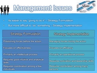 • Its easier to say “going to do it” – Strategy Formulation
• But more difficult to “do” something – Strategy Implementation
Strategy ImplementationStrategy Formulation
Requires coordination among many
persons
Requires coordination among a few
individuals
Requires motivation and leadership skills
Requires good intuitive and analytical
skills
Primarily an operational processPrimarily an intellectual process
Focuses on efficiencyFocuses on effectiveness
Managing forces during the actionPositioning forces before the action
 