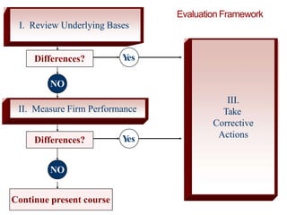 Evaluation Framework
I. Review Underlying Bases
Continue present course
II. Measure Firm Performance
III.
Take
Corrective
Actions
Differences?
Differences?
Yes
NO
Yes
NO
 