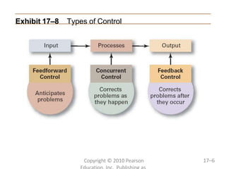 Six Key Control Types Strategic Management chap09 | PPTX
