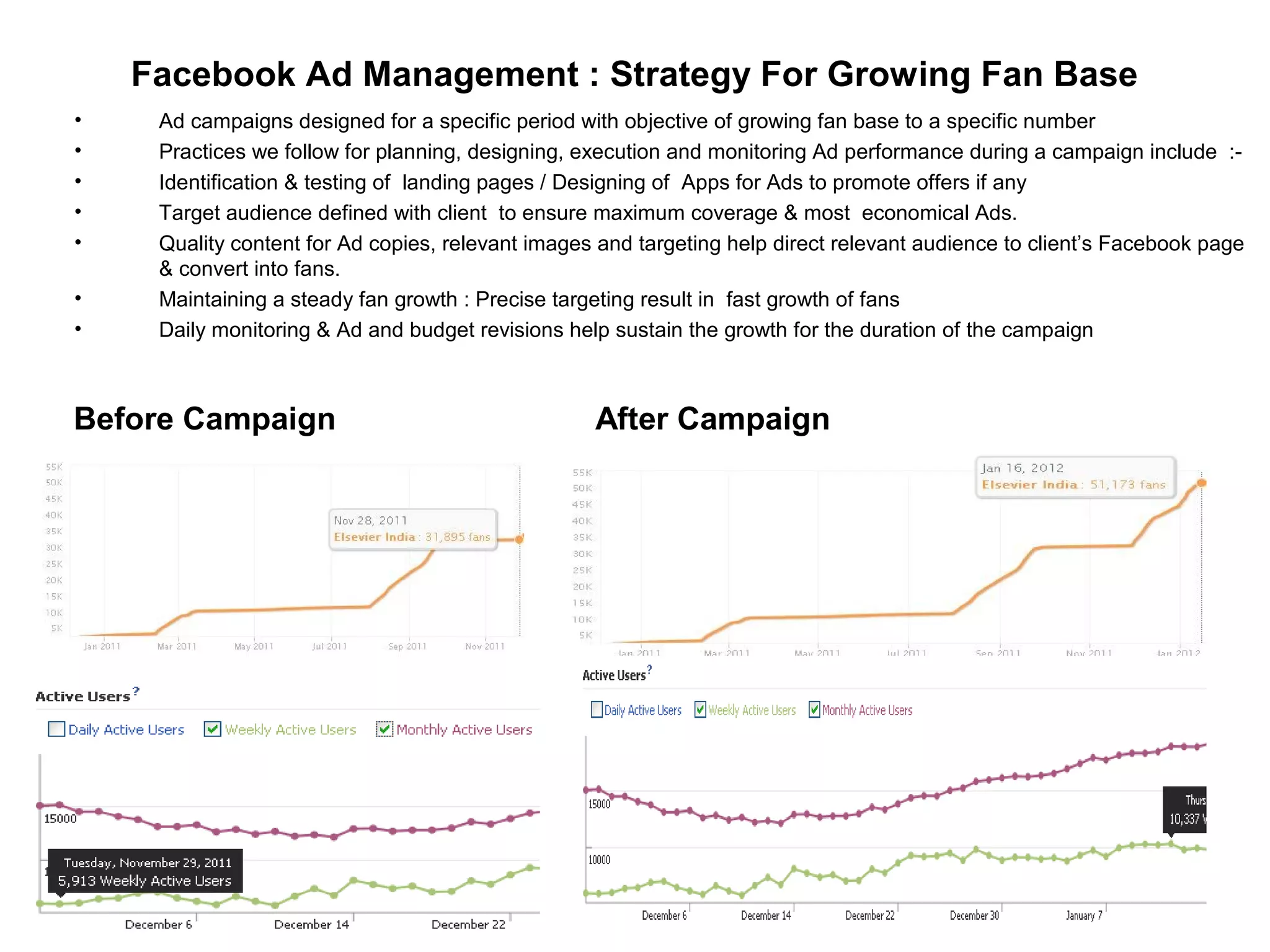 Facebook Ad Management : Strategy For Growing Fan Base
• Ad campaigns designed for a specific period with objective of growing fan base to a specific number
• Practices we follow for planning, designing, execution and monitoring Ad performance during a campaign include :-
• Identification & testing of landing pages / Designing of Apps for Ads to promote offers if any
• Target audience defined with client to ensure maximum coverage & most economical Ads.
• Quality content for Ad copies, relevant images and targeting help direct relevant audience to client’s Facebook page
& convert into fans.
• Maintaining a steady fan growth : Precise targeting result in fast growth of fans
• Daily monitoring & Ad and budget revisions help sustain the growth for the duration of the campaign
Before Campaign After Campaign
 