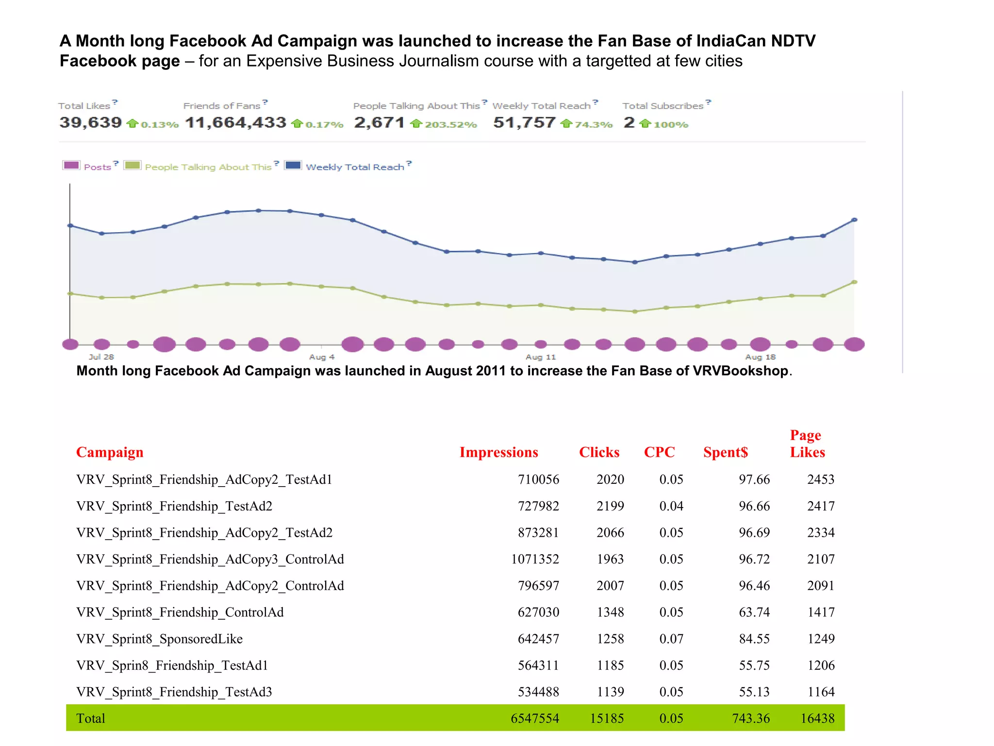 Month long Facebook Ad Campaign was launched in August 2011 to increase the Fan Base of VRVBookshop.
Campaign Impressions Clicks CPC Spent$
Page
Likes
VRV_Sprint8_Friendship_AdCopy2_TestAd1 710056 2020 0.05 97.66 2453
VRV_Sprint8_Friendship_TestAd2 727982 2199 0.04 96.66 2417
VRV_Sprint8_Friendship_AdCopy2_TestAd2 873281 2066 0.05 96.69 2334
VRV_Sprint8_Friendship_AdCopy3_ControlAd 1071352 1963 0.05 96.72 2107
VRV_Sprint8_Friendship_AdCopy2_ControlAd 796597 2007 0.05 96.46 2091
VRV_Sprint8_Friendship_ControlAd 627030 1348 0.05 63.74 1417
VRV_Sprint8_SponsoredLike 642457 1258 0.07 84.55 1249
VRV_Sprin8_Friendship_TestAd1 564311 1185 0.05 55.75 1206
VRV_Sprint8_Friendship_TestAd3 534488 1139 0.05 55.13 1164
Total 6547554 15185 0.05 743.36 16438
A Month long Facebook Ad Campaign was launched to increase the Fan Base of IndiaCan NDTV
Facebook page – for an Expensive Business Journalism course with a targetted at few cities
 