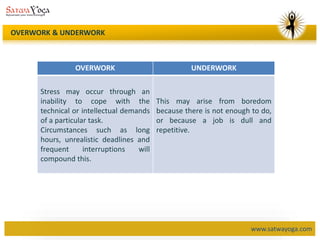 www.satwayoga.com
OVERWORK & UNDERWORK
OVERWORK UNDERWORK
Stress may occur through an
inability to cope with the
technical or intellectual demands
of a particular task.
Circumstances such as long
hours, unrealistic deadlines and
frequent interruptions will
compound this.
This may arise from boredom
because there is not enough to do,
or because a job is dull and
repetitive.
 