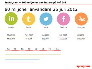 Instagram – 100 miljoner användare på två år?


80 miljoner användare 26 juli 2012
 