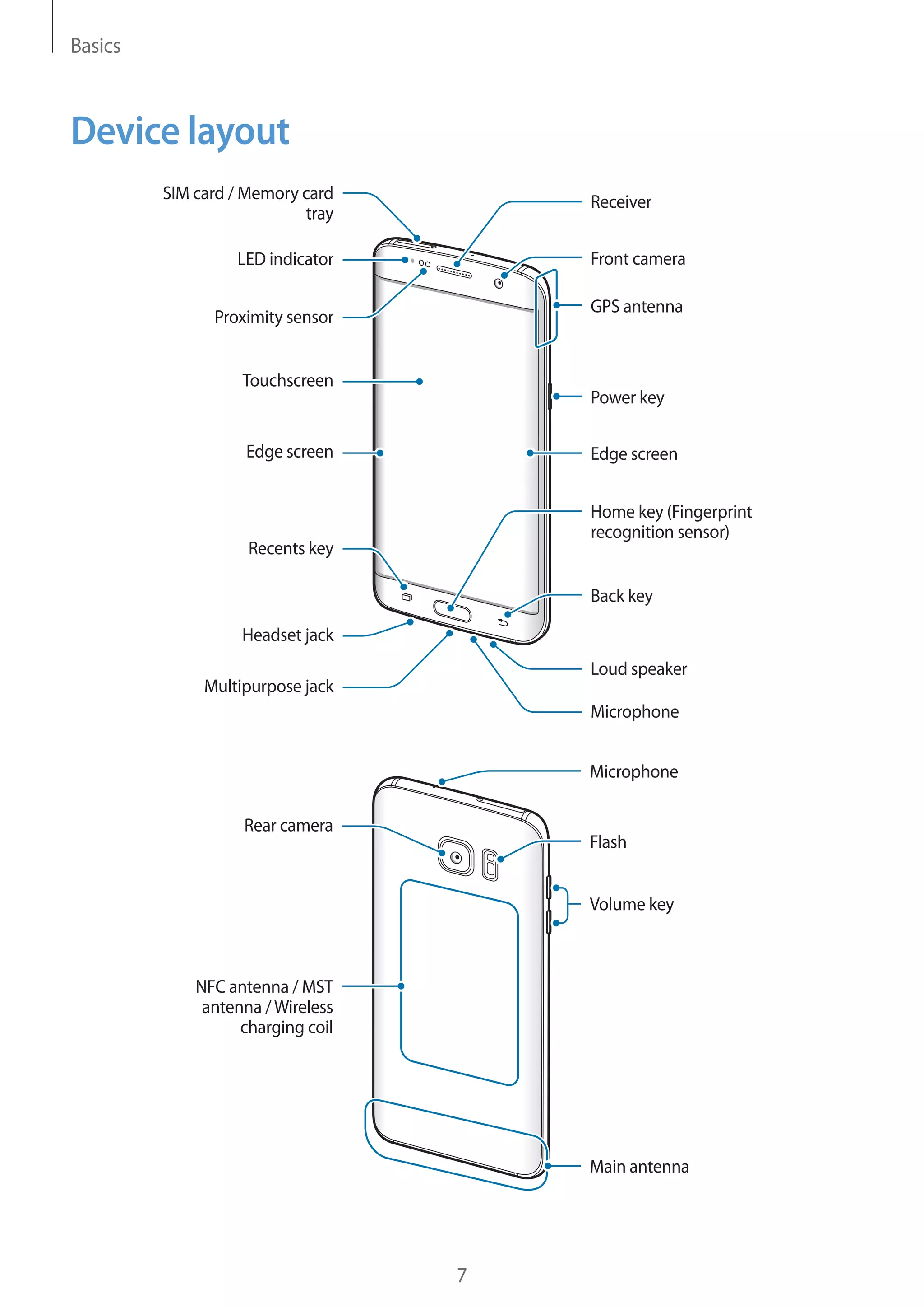 Basics
7
Device layout
Microphone
Loud speaker
Back key
Multipurpose jack
Front camera
Receiver
Edge screen
Power key
Touchscreen
Edge screen
Recents key
Headset jack
Home key (Fingerprint
recognition sensor)
LED indicator
Proximity sensor
SIM card / Memory card
tray
GPS antenna
Main antenna
Volume key
NFC antenna / MST
antenna /Wireless
charging coil
Rear camera
Microphone
Flash
 