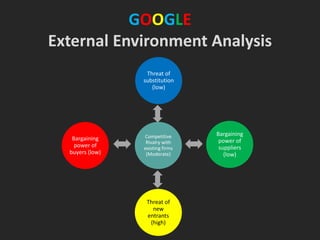 GOOGLE
External Environment Analysis
Competitive
Rivalry with
existing firms
(Moderate)
Threat of
substitution
(low)
Bargaining
power of
suppliers
(low)
Threat of
new
entrants
(high)
Bargaining
power of
buyers (low)
 