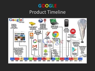 GOOGLE
Product Timeline
 